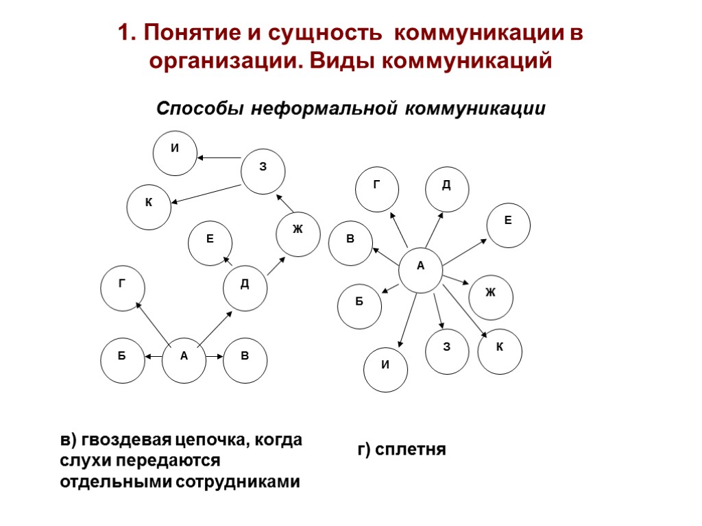 1. Понятие и сущность коммуникации в организации. Виды коммуникаций Способы неформальной коммуникации в) гвоздевая